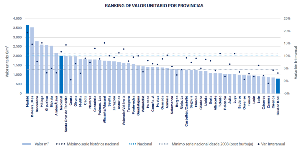 Grafico de evolución de los precios Según Tinsa