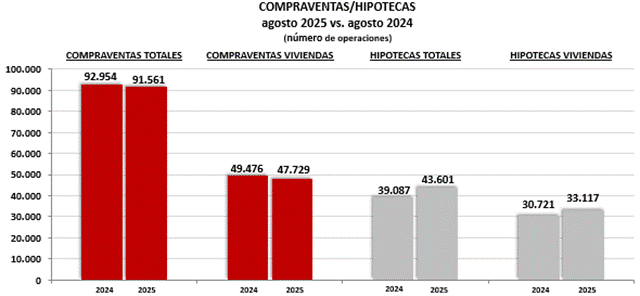 Gráfico en el que se comparan los datos de agosto del 2024 con los del 2025